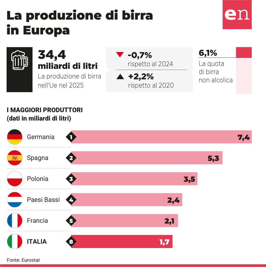 La classifica della birra nell'UE: quanto si produce e perché vola l'analcolico